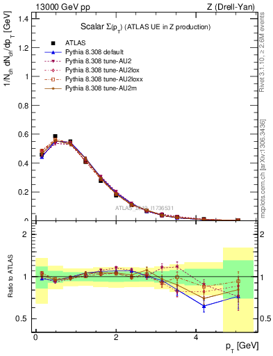 Plot of sumpt in 13000 GeV pp collisions