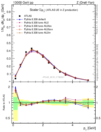 Plot of sumpt in 13000 GeV pp collisions