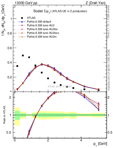 Plot of sumpt in 13000 GeV pp collisions