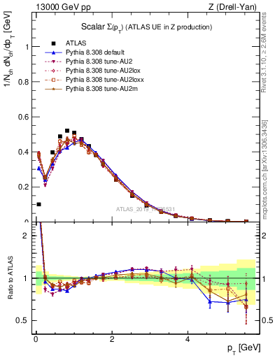 Plot of sumpt in 13000 GeV pp collisions