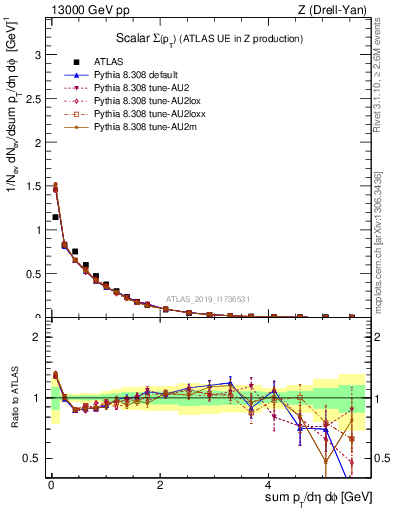 Plot of sumpt in 13000 GeV pp collisions