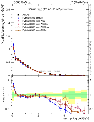 Plot of sumpt in 13000 GeV pp collisions