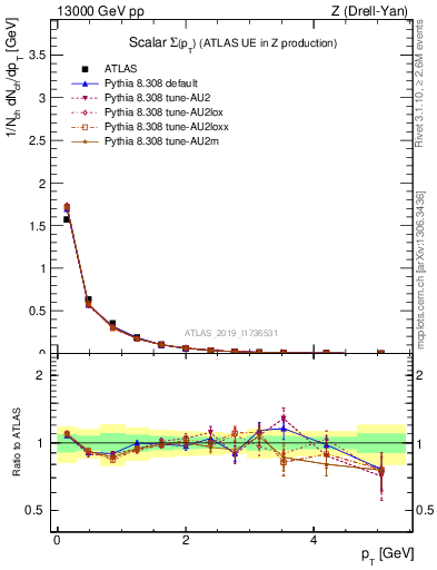 Plot of sumpt in 13000 GeV pp collisions