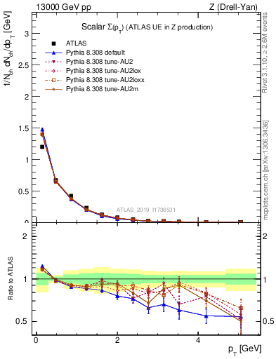 Plot of sumpt in 13000 GeV pp collisions