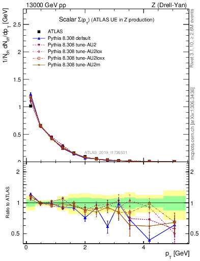 Plot of sumpt in 13000 GeV pp collisions