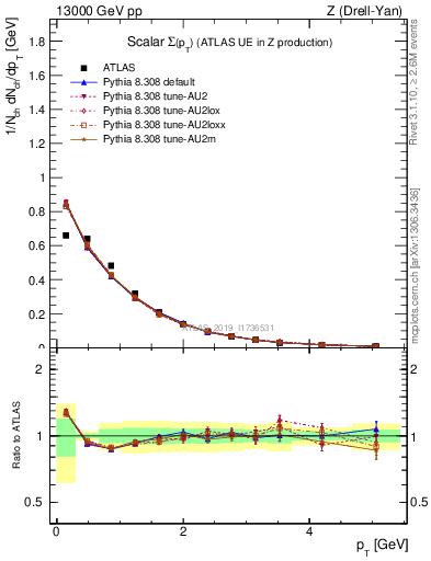 Plot of sumpt in 13000 GeV pp collisions