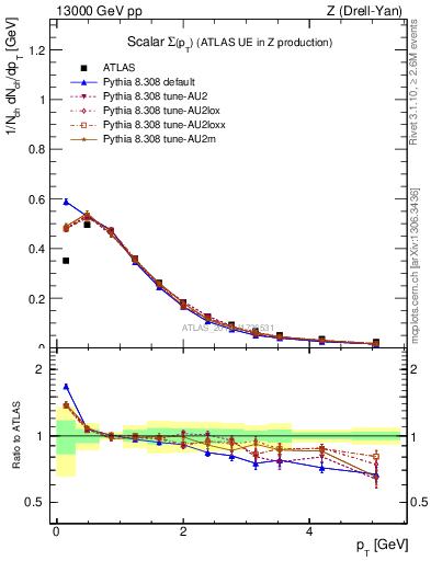 Plot of sumpt in 13000 GeV pp collisions