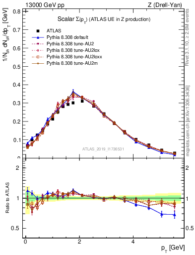 Plot of sumpt in 13000 GeV pp collisions