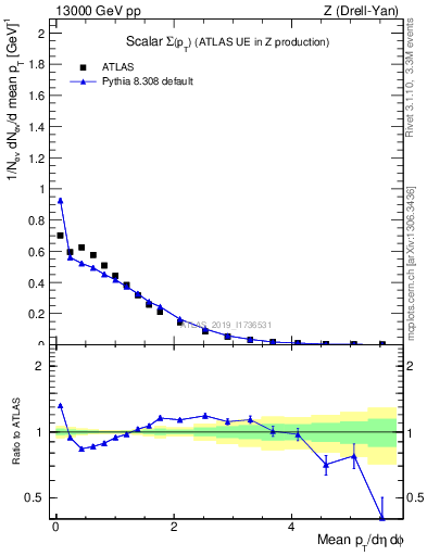 Plot of sumpt in 13000 GeV pp collisions