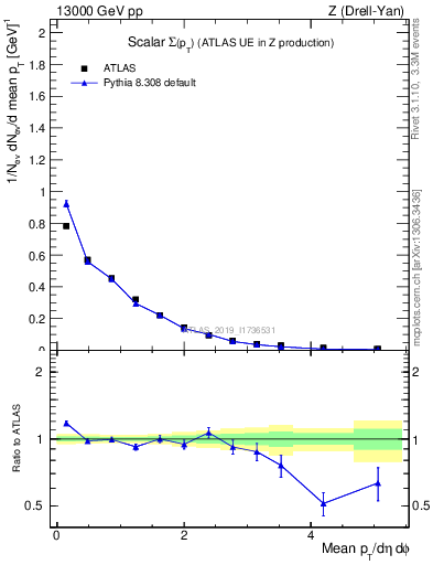 Plot of sumpt in 13000 GeV pp collisions