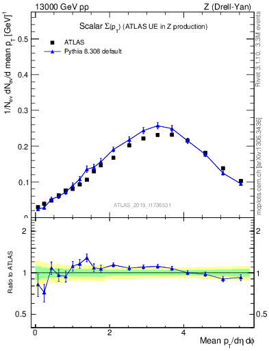 Plot of sumpt in 13000 GeV pp collisions