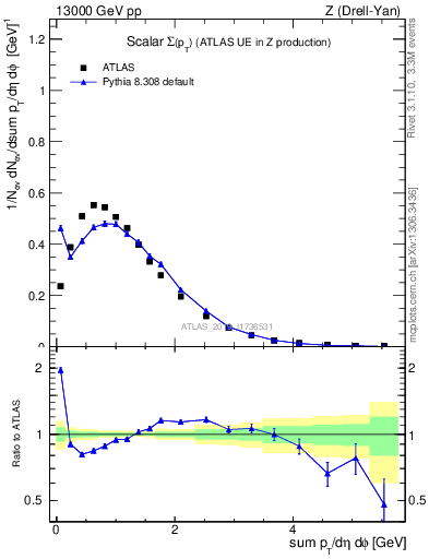 Plot of sumpt in 13000 GeV pp collisions