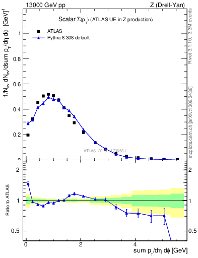 Plot of sumpt in 13000 GeV pp collisions