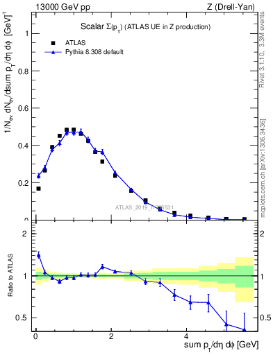 Plot of sumpt in 13000 GeV pp collisions