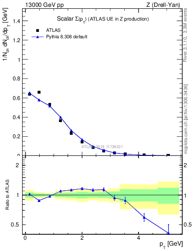 Plot of sumpt in 13000 GeV pp collisions