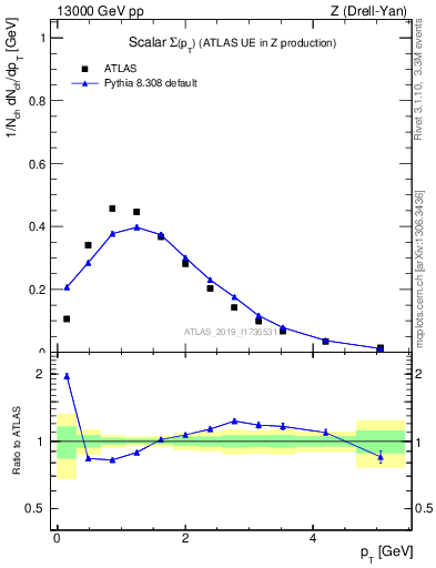 Plot of sumpt in 13000 GeV pp collisions