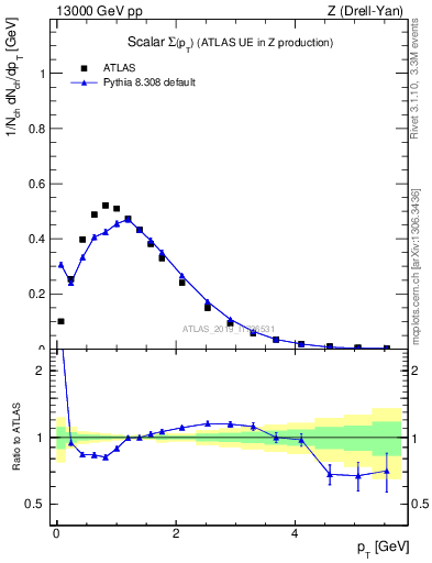 Plot of sumpt in 13000 GeV pp collisions