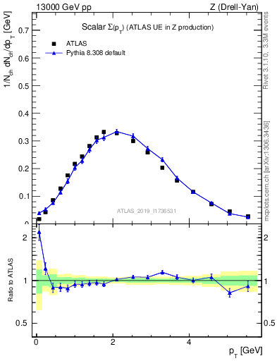 Plot of sumpt in 13000 GeV pp collisions