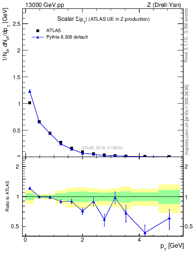 Plot of sumpt in 13000 GeV pp collisions