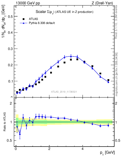 Plot of sumpt in 13000 GeV pp collisions