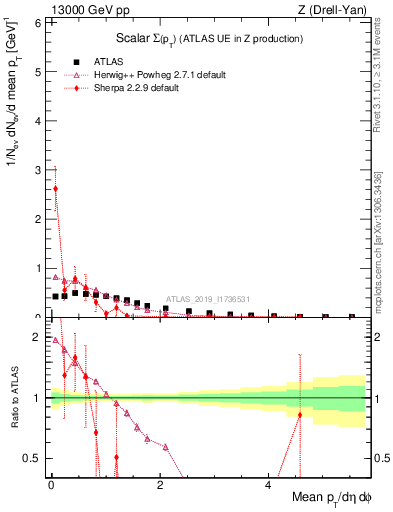 Plot of sumpt in 13000 GeV pp collisions