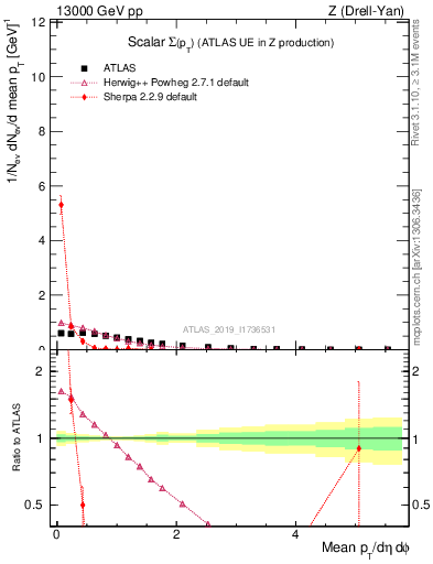 Plot of sumpt in 13000 GeV pp collisions