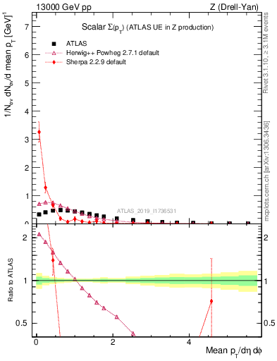 Plot of sumpt in 13000 GeV pp collisions