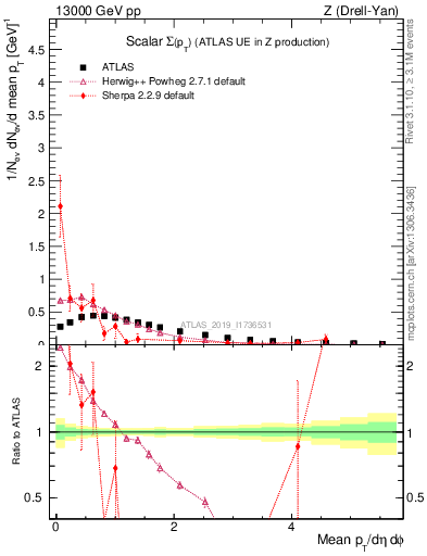 Plot of sumpt in 13000 GeV pp collisions