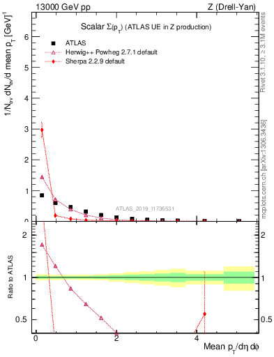 Plot of sumpt in 13000 GeV pp collisions