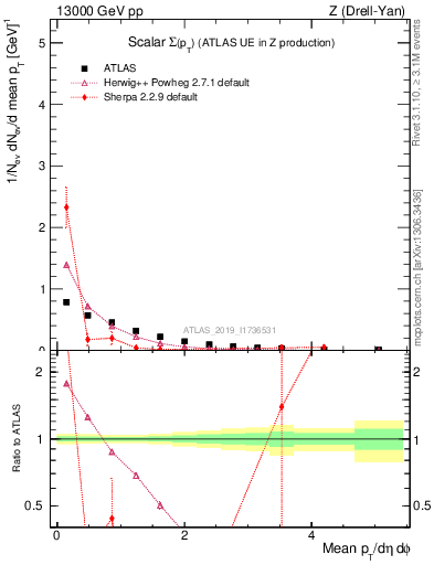 Plot of sumpt in 13000 GeV pp collisions