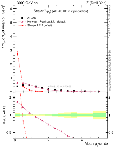 Plot of sumpt in 13000 GeV pp collisions