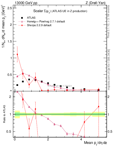 Plot of sumpt in 13000 GeV pp collisions