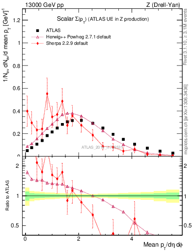 Plot of sumpt in 13000 GeV pp collisions