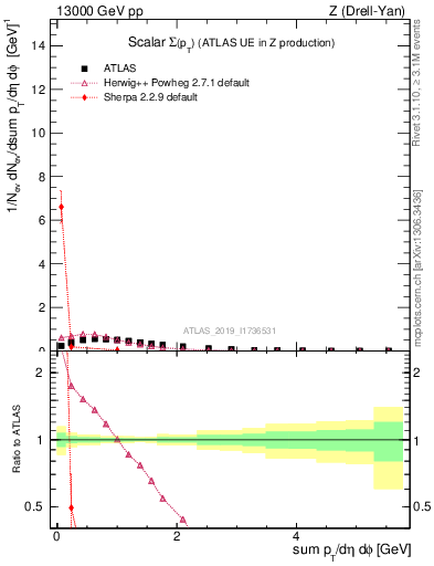 Plot of sumpt in 13000 GeV pp collisions