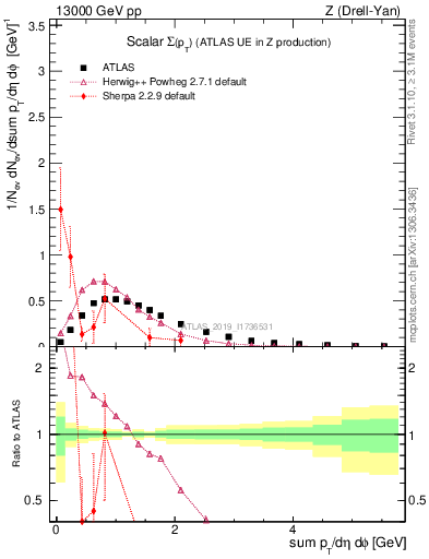 Plot of sumpt in 13000 GeV pp collisions