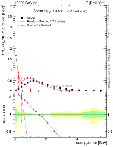 Plot of sumpt in 13000 GeV pp collisions