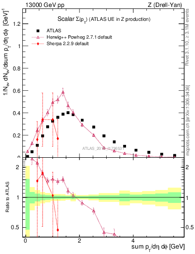 Plot of sumpt in 13000 GeV pp collisions