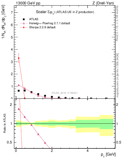 Plot of sumpt in 13000 GeV pp collisions