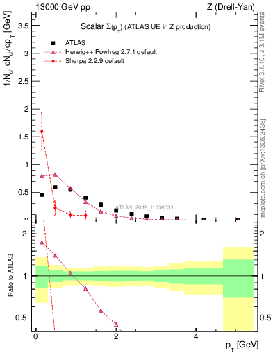 Plot of sumpt in 13000 GeV pp collisions