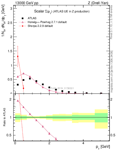 Plot of sumpt in 13000 GeV pp collisions