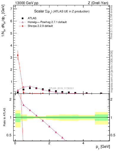 Plot of sumpt in 13000 GeV pp collisions