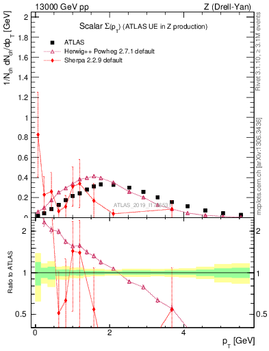 Plot of sumpt in 13000 GeV pp collisions