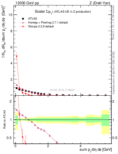 Plot of sumpt in 13000 GeV pp collisions