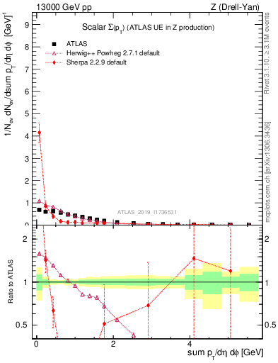 Plot of sumpt in 13000 GeV pp collisions