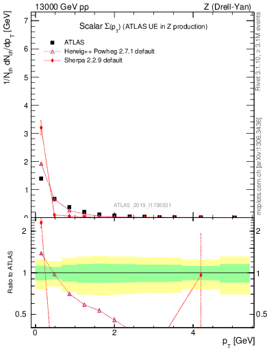 Plot of sumpt in 13000 GeV pp collisions