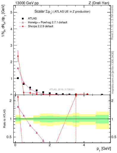 Plot of sumpt in 13000 GeV pp collisions