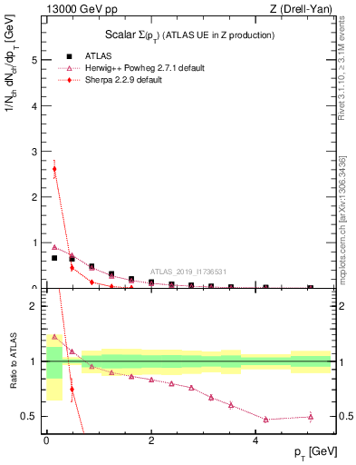 Plot of sumpt in 13000 GeV pp collisions