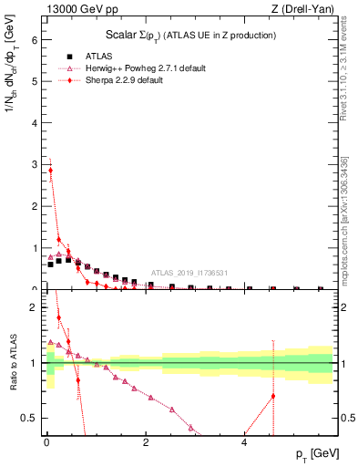 Plot of sumpt in 13000 GeV pp collisions