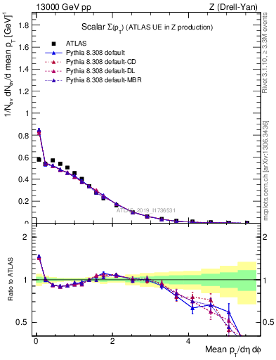 Plot of sumpt in 13000 GeV pp collisions