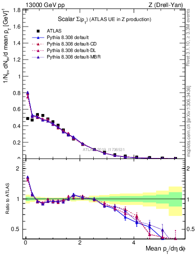 Plot of sumpt in 13000 GeV pp collisions